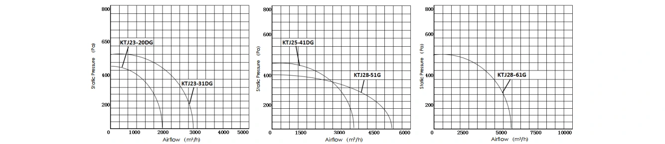 KTJ-G Filter Cabinet Fan Series performance curve